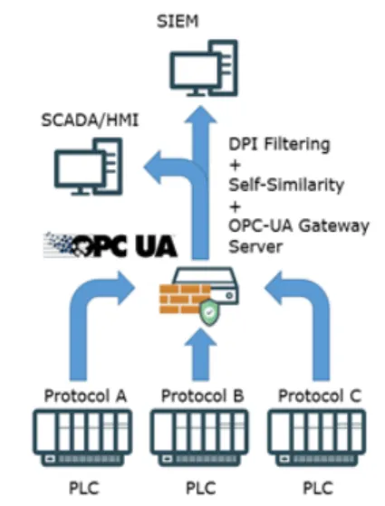 Fig. 1. Overview of Security Gateway System