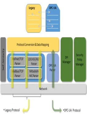 Fig. 2. OPC-UA Security Gateway Architecture4.1 산업용  프로토콜  전용  패킷  필터링  기술(DPI Filtering 기술) 일반 방화벽 장비는 IP와 포트에 기반한 필터링만을  수행하므로  패킷  내  데이터의  내용을  확인할  수 없는  단점을  가지고  있다