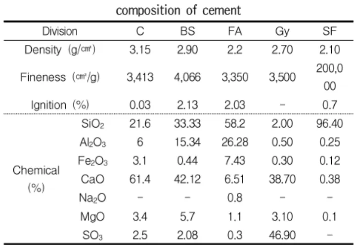 Table 1. Experimental plan Factors Experimental planNumber of cases Level Table of Mix Proportion W/B(%) 9 Concrete (43.5, 23.5, 20,19, 16.7, 14.3)Mortar (20, 16.7, 14.3)Coarseaggregatesize(mm)2 25(W/B 43.5%, 23.5%,20%, 19%)10(W/B 16.7%, 14.3%) Slump (mm)f