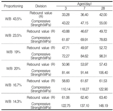 Figure 7. Compressive strength result