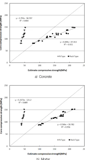 Figure 12. Estimate compressive strength and core compressive strength(0°)