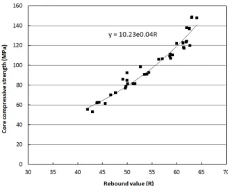 Figure 15. Comparison of estimate compressive strength and core compressive strength at 50∼150MPa Figure 14