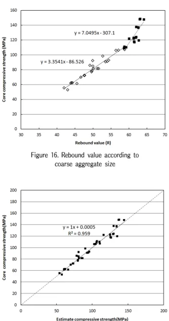Figure 17. Correlation according to coarse aggregate size