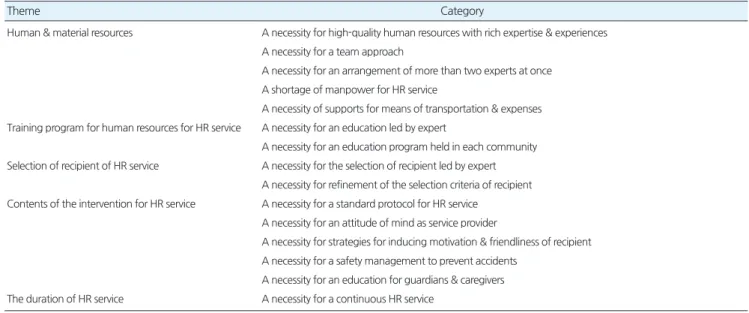 Table 2. Theme and categories of the participants’ self-perceived role of the HR program