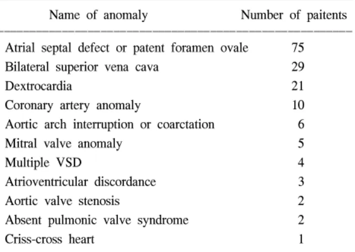 Table 3. Associated anomalies
