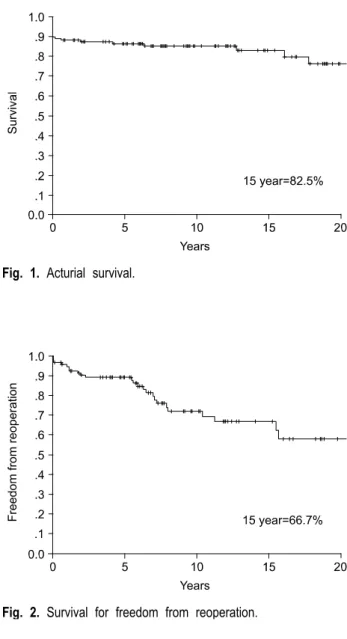 Fig. 3. Acturial survival by the DORV type. DORV=Double  outlet right ventricle; VSD=Ventricular septal defect; TOF=  Tetralogy of Fallot; TGA=Transposition of great artery.