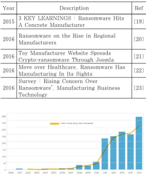 Fig. 1. Annual statistics ICS vulnerabilities [16] 