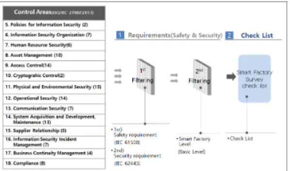 Fig.  2,  Research  conceptual  diagram  of  the  smart factory security requirements