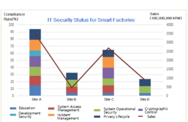 Fig. 5. Smart factories operating system status Fig. 4. Smart factory security control item