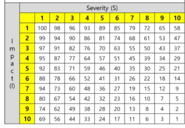 Fig.  9.  Smart  factory  risk  priority  number  model