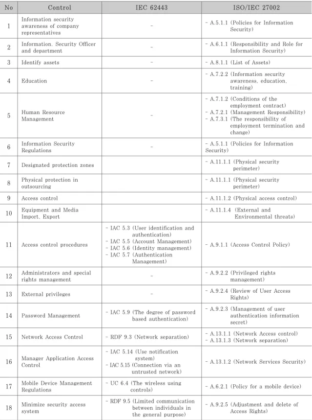Table 4. Domestic smart plant (basic level) control entry vs IEC 62443, ISO/IEC 27002 