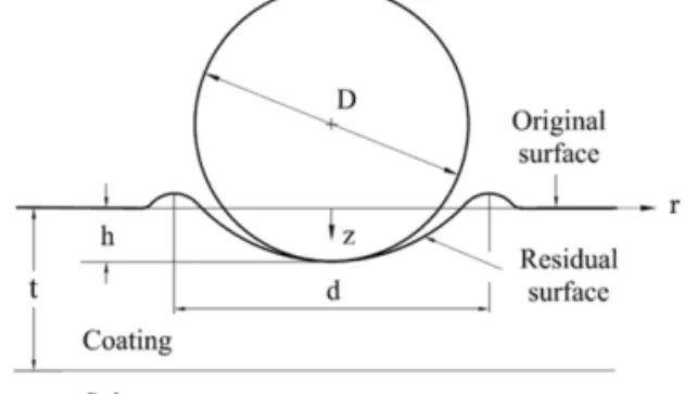Fig. 1. Schematic of spherical indentation of a coated  half-space after full unloading.