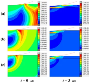 Fig. 5. Equivalent plastic strain distribution after full  unloading. P = 1.0 N, D = 200 μm, σ y  is (a) 280 MPa, (b)  950 MPa, (c) 1,619 MPa.