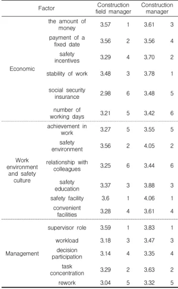 Table 4. Importance average of motivation factors