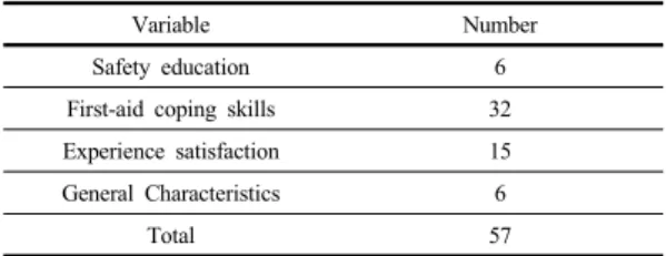 Table 1. Composition of questionnaire