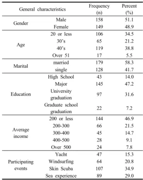 Table 3. Factor analysis and reliability of experience  satisfaction 2.4 자료처리  본  연구에서  수집된  자료는  Window용  SPSS 20.0을  이용하여  분석하였으며,  모든  통계분석의  유의수준은  .05에서  분석하였다