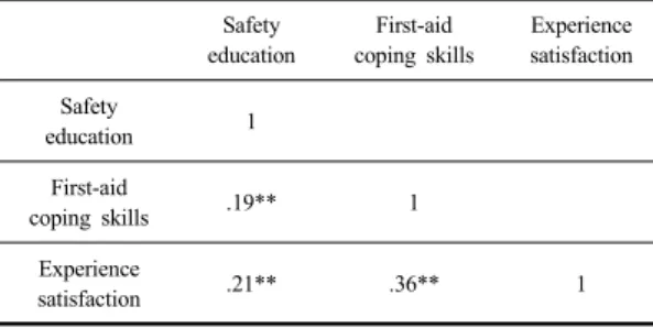 Table 6. The correlations of the safety education,  first-aid coping skills, experience satisfaction