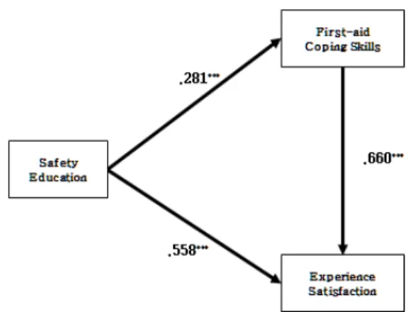 Fig. 2. Results of a model in structural equation 첫째, ‘해양레저스포츠  체험센터  안전교육이  응급처 치  대처능력에  영향을  미칠  것이다’라는  관계를  분석한  결과,  β=.281, t값은  3.425로  안전교육은  응급처치  대처 능력에  통계적으로  유의한  정(+)적  영향을  미치는  것으 로  나타났다(p<.001)
