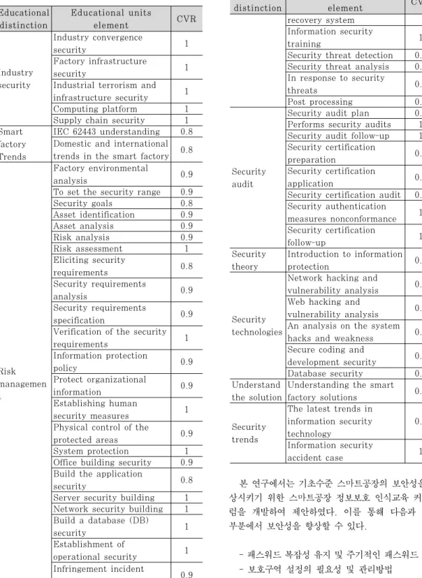 Table 5. Educational units element CVR Educational  distinction Educational units element CVR recovery system Information security  training 1