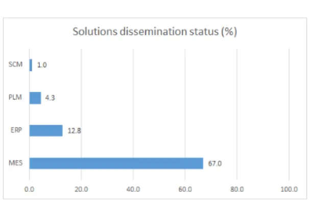Fig. 1. Solutions dissemination status[2]을 지나 융합 신산업 선도형 전략(제조업혁신 3.0)으로 나아가고  있다.  [4] 이는 ICT기술의  발전으로 공장  설비간의  통신이  가능해지고  고비용  생산구조에서 효율적인 생산구조로 전환을 위하여 전자화(Electrification)·자동화(Automation)·디지털화(Digitalization)가  진행되고  있다