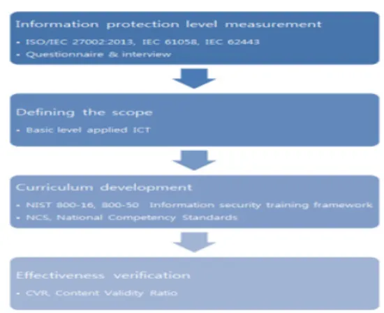 Fig. 3. Smart factory security level survey