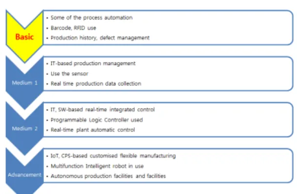 Fig. 5. Smart factory level수  있는  예산의  차이가  있었으며,  대다수  스마트공장은  ERP와  MES를  도입하여  운영  중인  것으로  확인 되었다