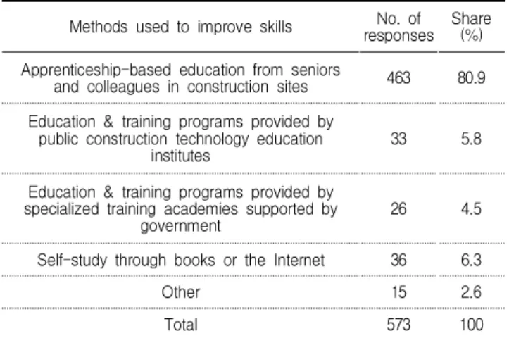 Table 4. Awareness of government supported construction technology education &amp; training programs