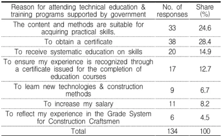 Table 6. Reason for attending technical education &amp; training programs supported by government