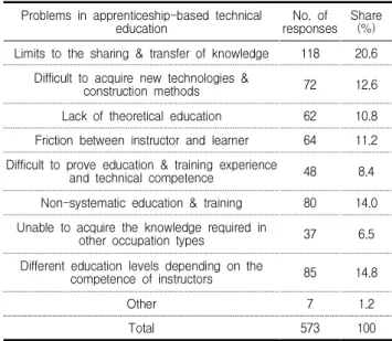 Table 8. Advantages of apprenticeship-based technical education in construction sites