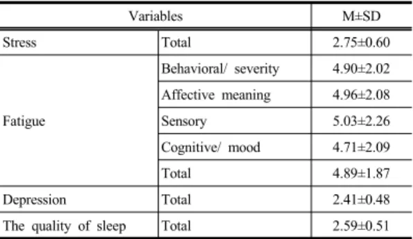 Table 2. Degree of Stress, Fatigue, Depression and the  Quality  of  Sleep                                          (N=203)    Variables M±SD Stress Total 2.75±0.60 Fatigue Behavioral/ severity 4.90±2.02Affective meaning4.96±2.08Sensory5.03±2.26 Cognitive/