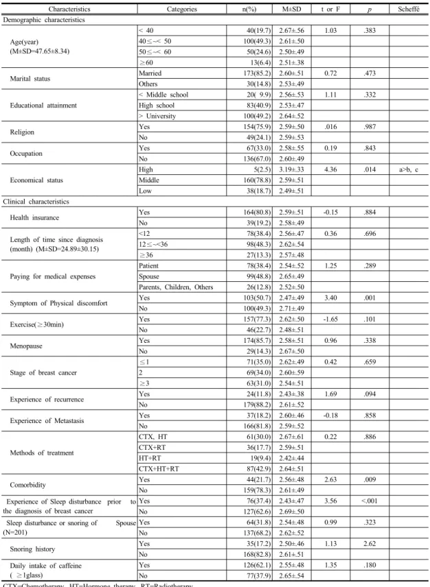 Table 1. The Quality of Sleep according to Demographic and Clinical  Characteristics                                        (N=203) 