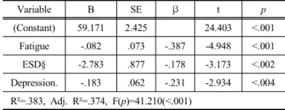 Table 3. Correlation among Stress, Fatigue, Depression  and the Quality of Sleep            (N=203) Variable