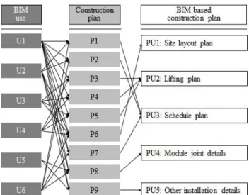 Figure 1. Contents of BIM based construction plan
