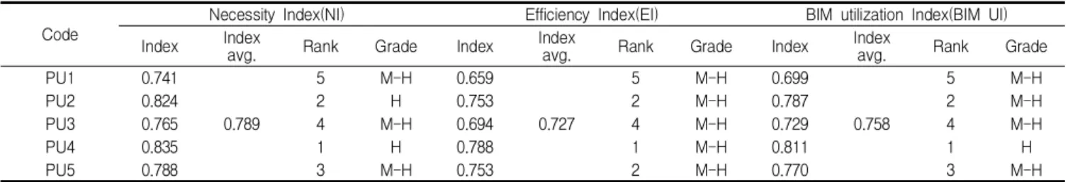 Table 3. Results on BIM utilization analysis