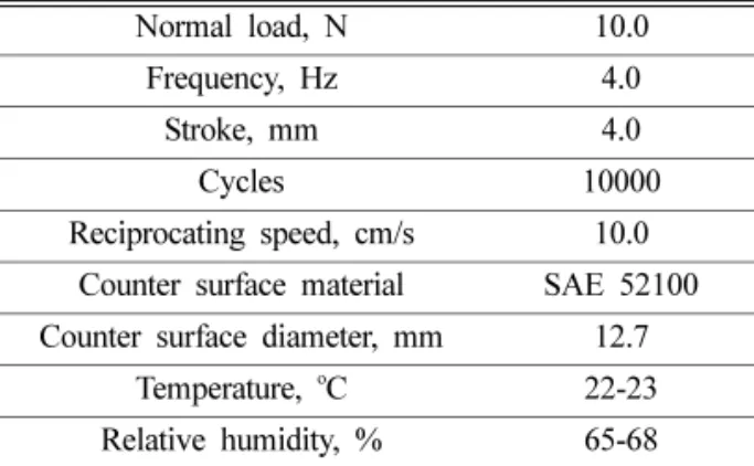 Table 2. UNSM treatment parameters