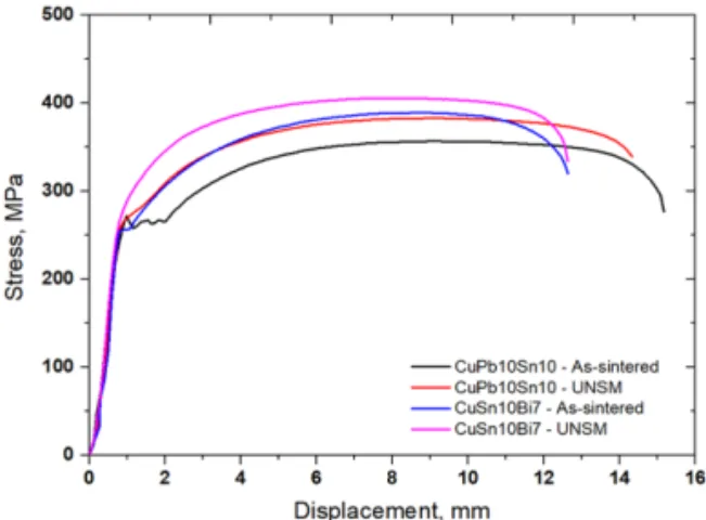 Fig. 3. Comparison in stress-displacement curves of  CuPb10Sn10 (a) and CuSn10Bi7 alloys.