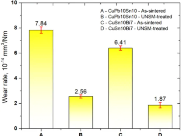 Fig. 5. Comparison in wear rate of CuPb10Sn10 and  CuSn10Bi7 alloys. 