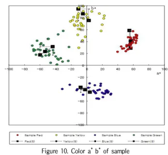 Figure 9. Mean Value a * b * of sample (2018)