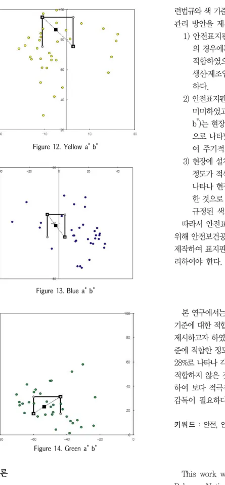 Figure 12. Yellow a * b * Figure 13. Blue a * b * Figure 14. Green a * b * 4. 결 론 본 연구에서는 건설현장에 설치된 표지판을 측색하여 관 관리 방안을 제시하고자  하였다