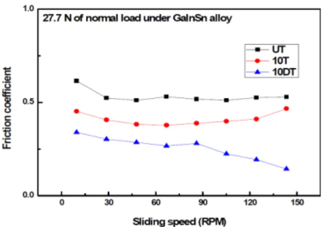 Fig. 7. Friction coefficient vs. sliding time for the density  of pattern in DLC coating specimens.