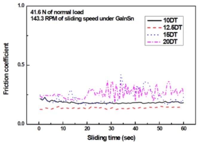 Fig. 11. Photography for worn surface on disk after  friction test.