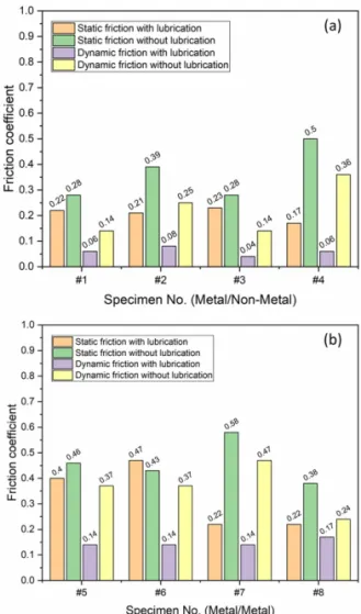 Fig. 3. Friction coefficient results with different material  contacts (a)metal vs non-metal (b)metal vs metal.