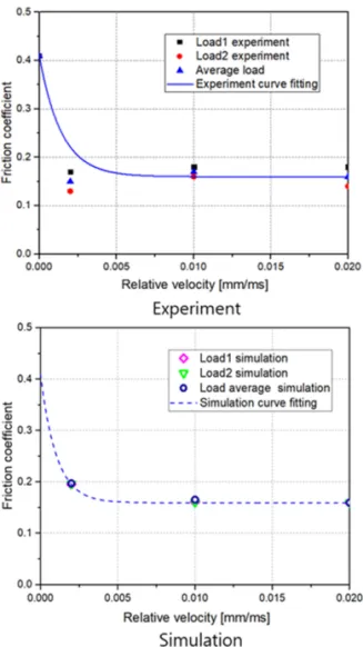 Fig. 6. Comparison results between experiment and  simulation. 