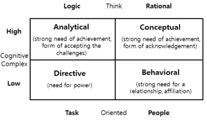 Figure 1. Decision making(DM) style[14]