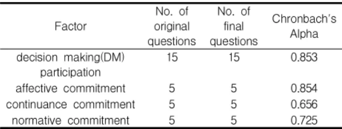 Table 1. Result of reliability analysis