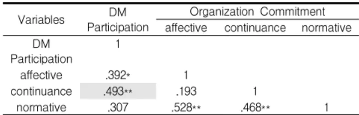 Table 4. Correlation analysis between DM Participation and organization commitment 또한, 의사결정 유형별로 현장관리자의 의사결정 참여 도와 조직몰입의 관계를 파악하였다