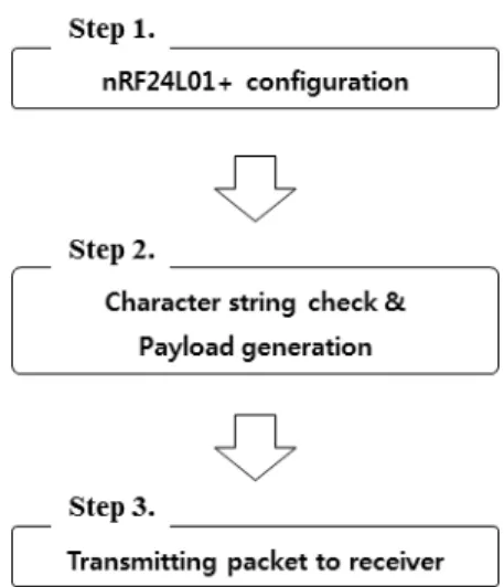 Fig.  5.  Wireless  Keyboard  Signal  Transmission  Phase