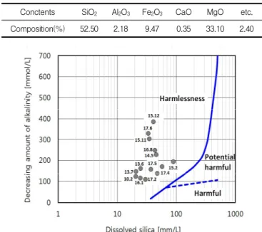 Table 1. Chemical composition of FNS