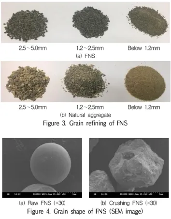Figure 2. Particle size distributions of FNS and the upper and lower limits of KS F 2527