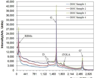 Figure 4. Raman spectrum of dispersed SWCNT solution made with DOC 2wt%